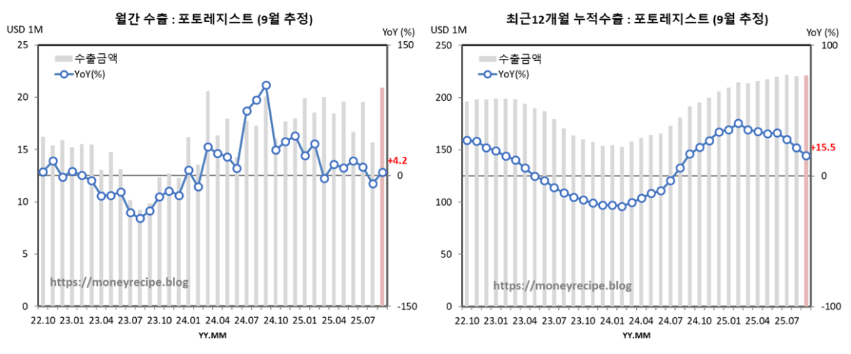 월간 & 최근 12개월 누적 수출 (9월 추정) : 포토레지스트