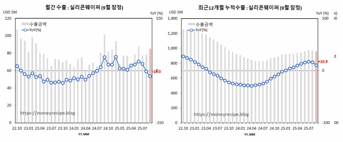 월간 & 최근 12개월 누적 수출 (9월 잠정) : 실리콘 웨이퍼