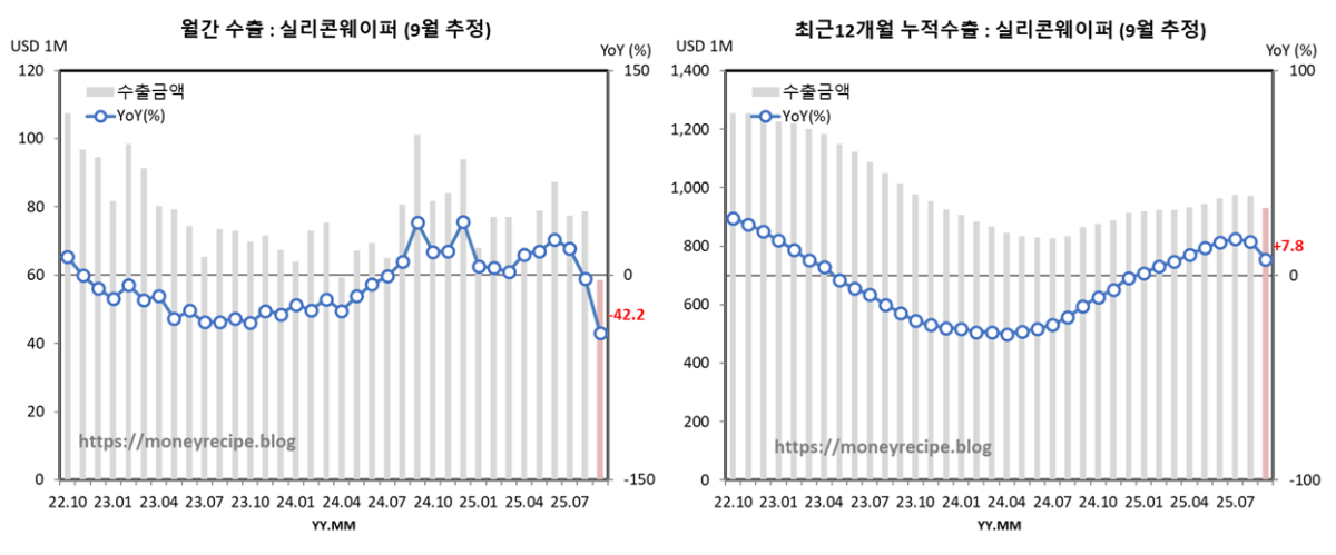 월간 & 최근 12개월 누적 수출 (9월 추정) : 실리콘 웨이퍼