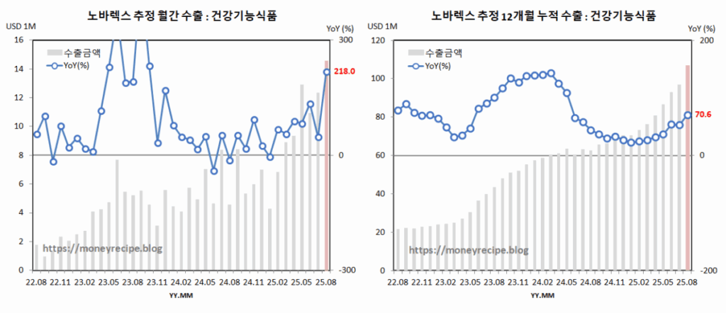 노바렉스 추정 월간 & 12개월 누적 수출 (8월)