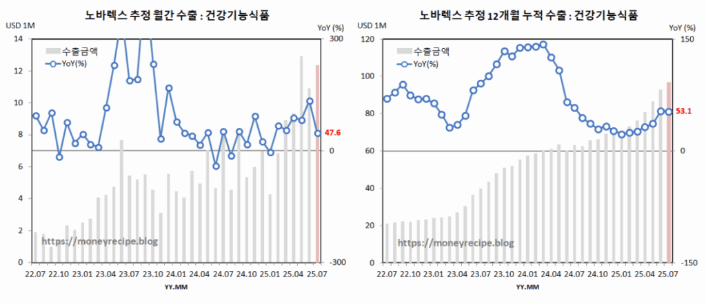 노바렉스 추정 월간 & 12개월 누적 수출 (7월)