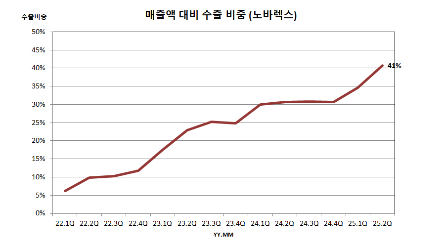 매출액 대비 수출 비중 (노바렉스)