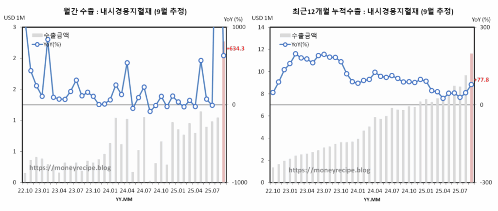 넥스트바이오메디컬 지혈제 월간 수출 동향