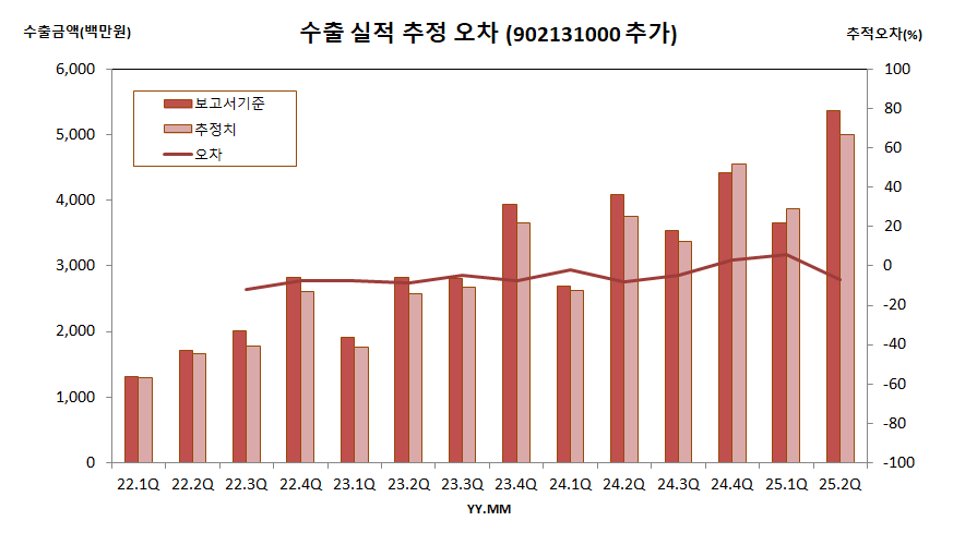 신규코드 적용 시 실적추정 오차