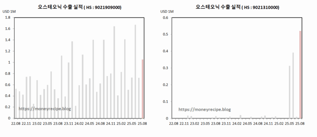 오스테오닉 품목 별 수출 실적(추정)