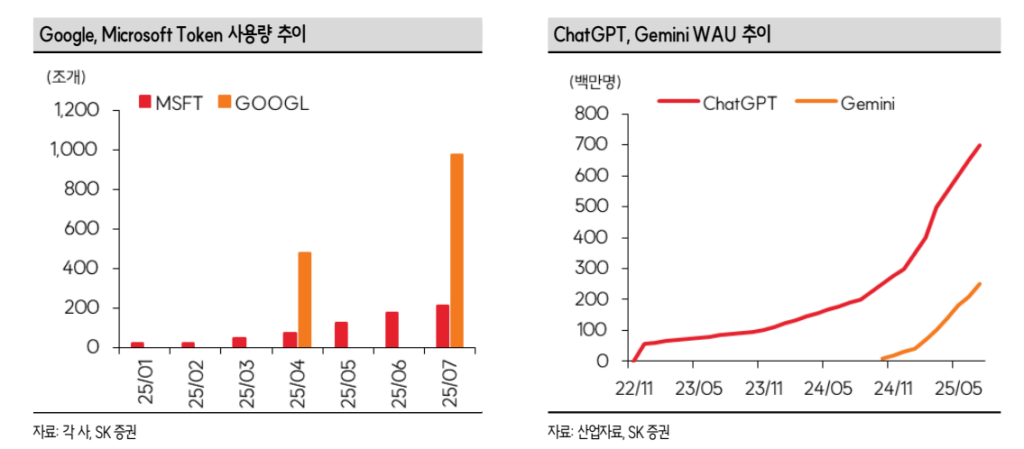AI 토큰 사용량 추이 및  ChatGPT·Gemini 주간 활성 사용자(WAU) 추이