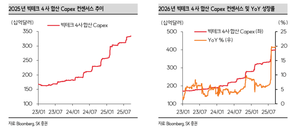 빅테크 4사 합산 서버 Capex 추이 및 전망