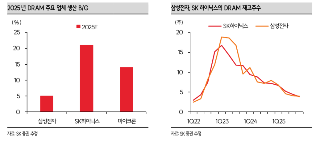 DRAM 주요 생산업체 Bit Growth 및 재고주수