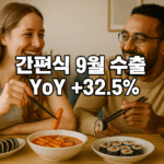 간편식 9월 수출 YoY+32.5%