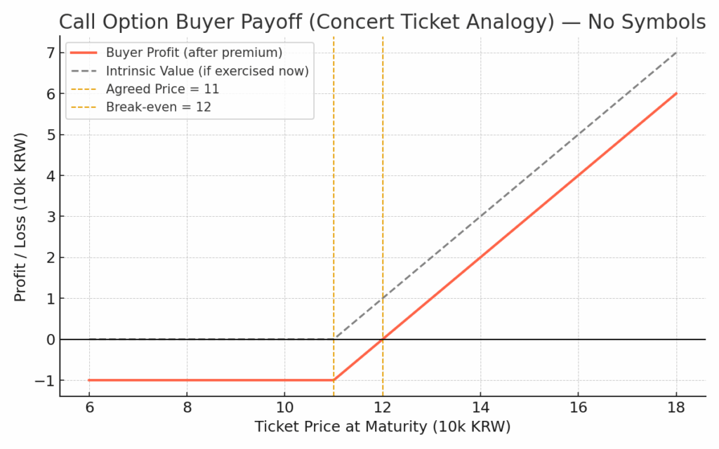 콜옵션 매수자 손익 그래프