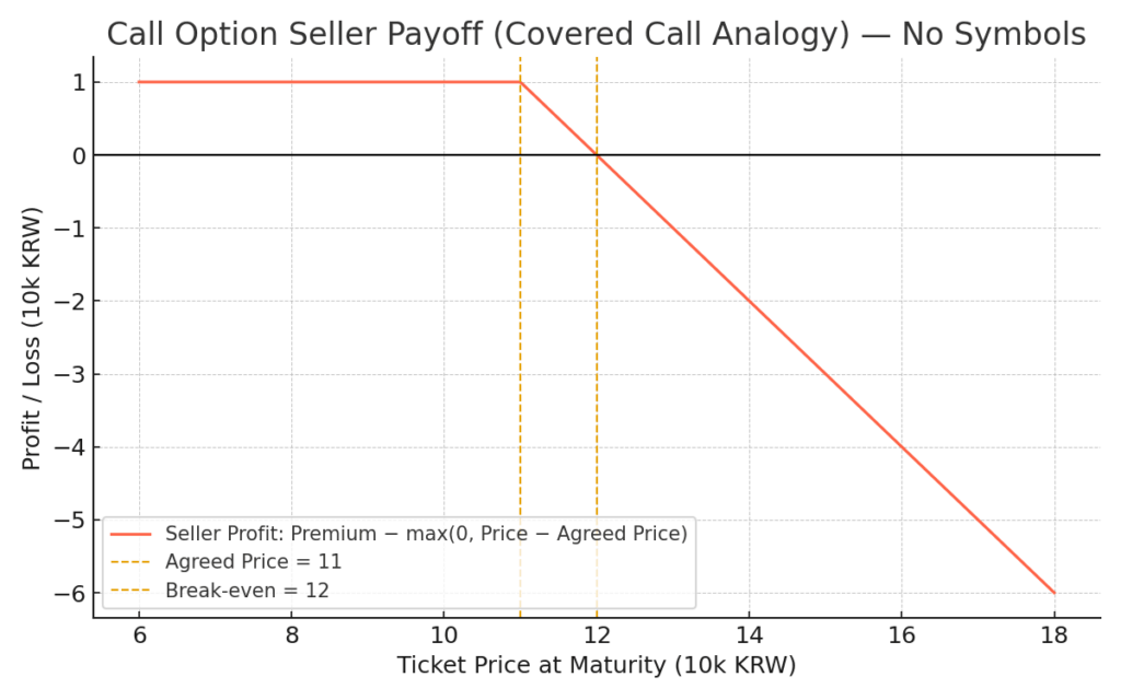 콜옵션 매도자(판매자) 손익 그래프