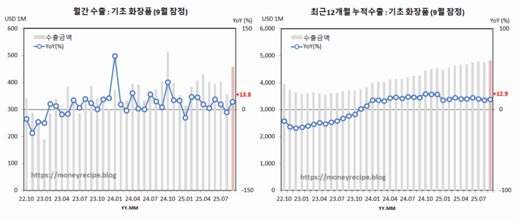 월간 & 최근 12개월 누적 수출 (9월 잠정) : 기초 화장품