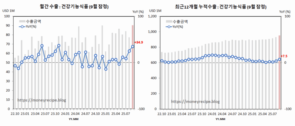 월간 및 12개월 누적 수출 : 건강기능식품 (9월 잠정)