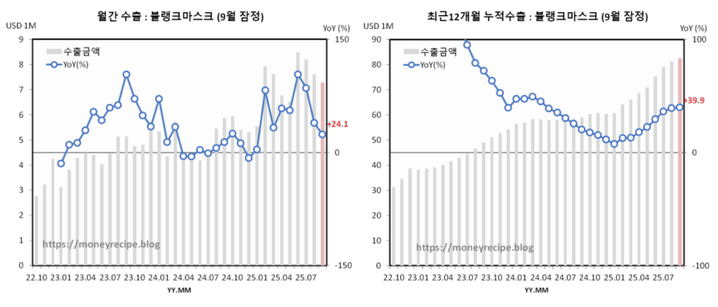 에스앤에스텍 월간 및 12개월 누적 블랭크마스크 수출 추정치 (9월 잠정)