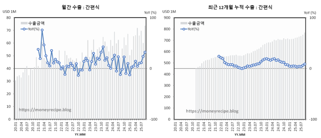 간편식 수출 동향