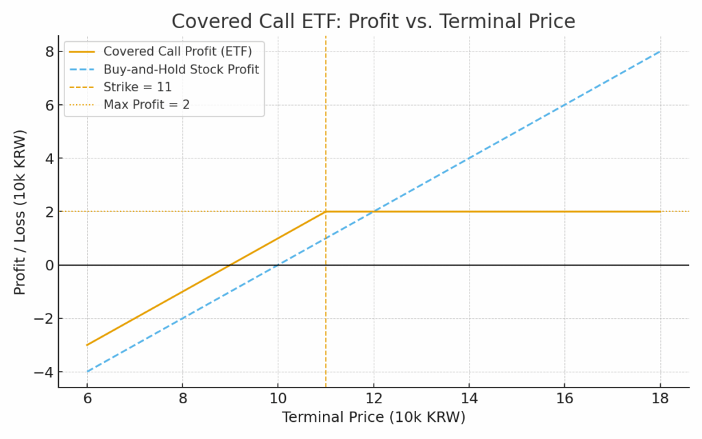 커버드콜 ETF 손익 그래프