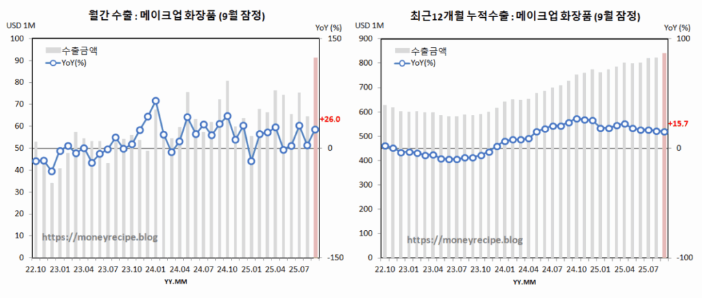 월간 & 최근 12개월 누적 수출 (9월 잠정) : 메이크업 화장품