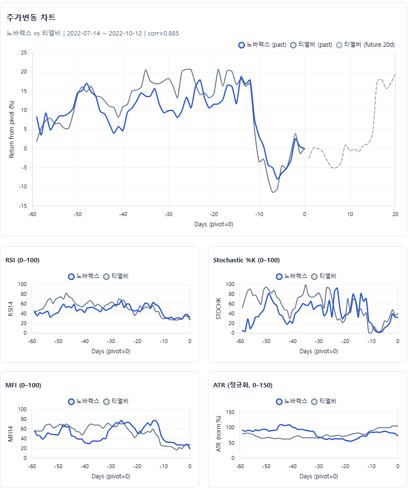 유사 페턴 분석기 실행 결과