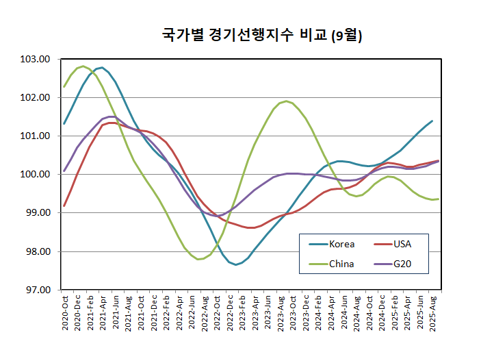 국가별 경기 선행 지수 비교 (25년 9월)