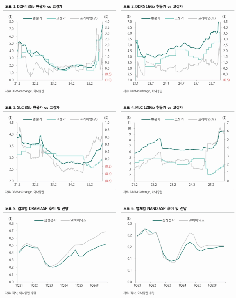 DRAM 고정가 및 현물가, 업체별 ASP전망 (하나증권, 25.10월)