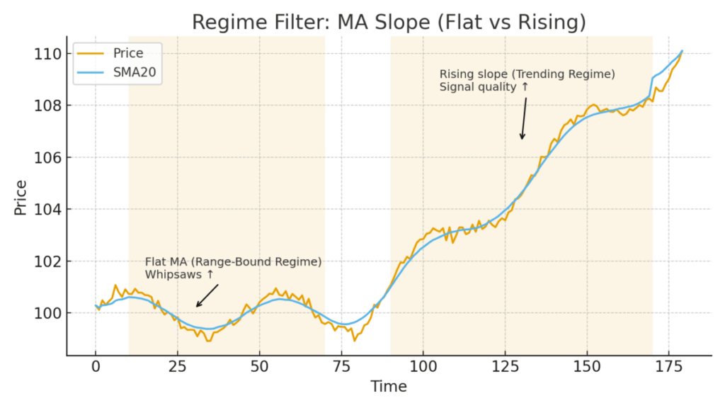 레짐 필터 — MA 기울기