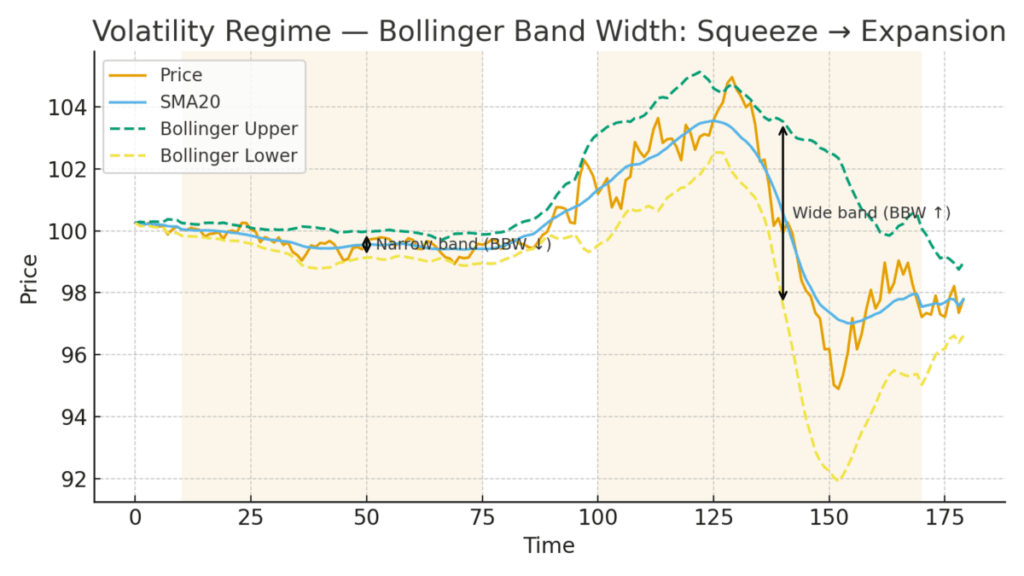 변동성 레짐 — 밴드폭 축소→확장