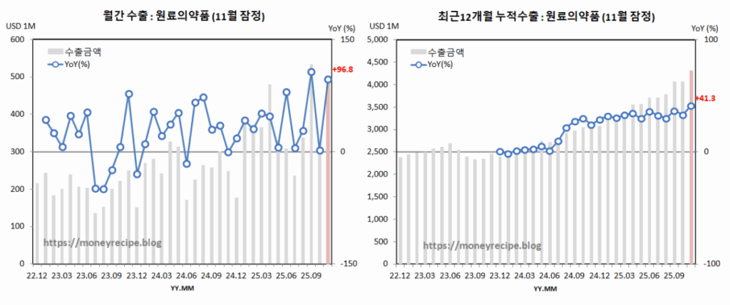 월간 & 최근 12개월 누적 수출 : 원료의약품 (11월 잠정)