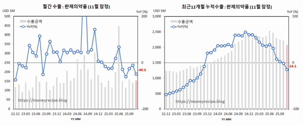 월간 & 최근 12개월 누적 수출 : 완제의약품 (11월 잠정)
