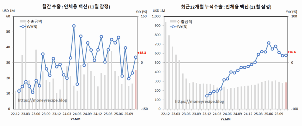 월간 & 최근 12개월 누적 수출 : 인체용 백신 (11월 잠정)