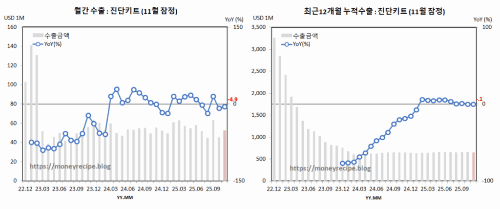 월간 & 최근 12개월 누적 수출 : 진단키트 (11월 잠정)