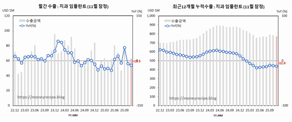 월간 & 최근 12개월 누적 수출 : 치과 임플란트(11월 잠정)