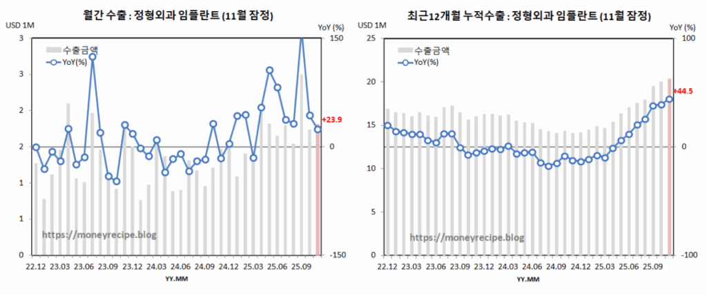 월간 & 최근 12개월 누적 수출 : 정형외과 임플란트(11월 잠정)