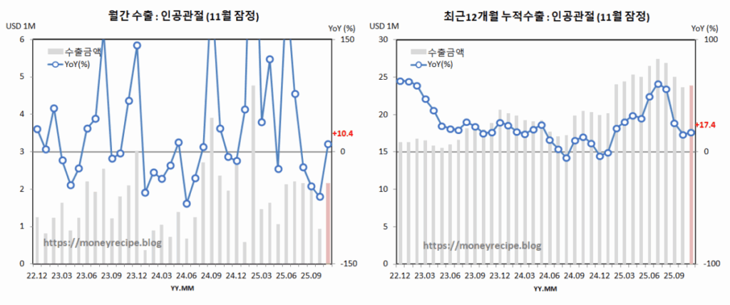 월간 & 최근 12개월 누적 수출 : 인공관절(11월 잠정)