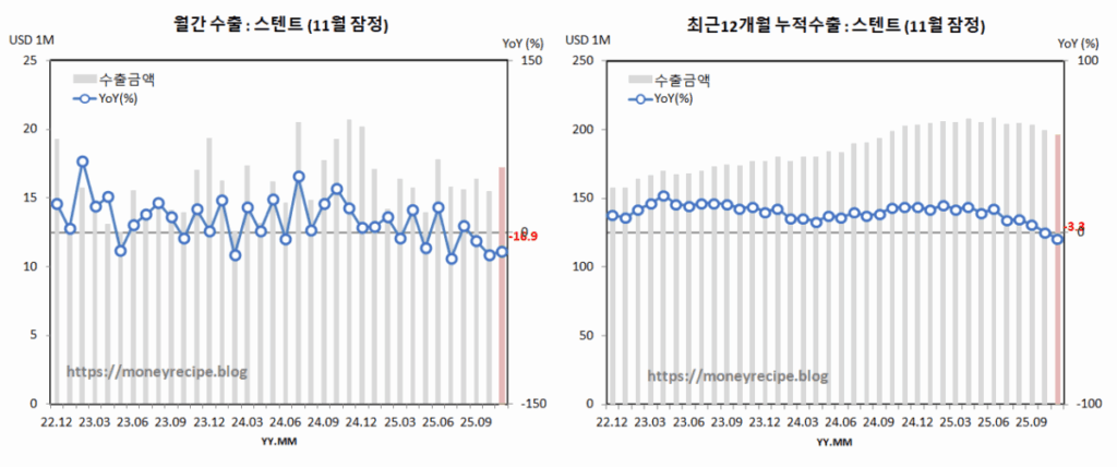 월간 & 최근 12개월 누적 수출 : 스탠트(11월 잠정)