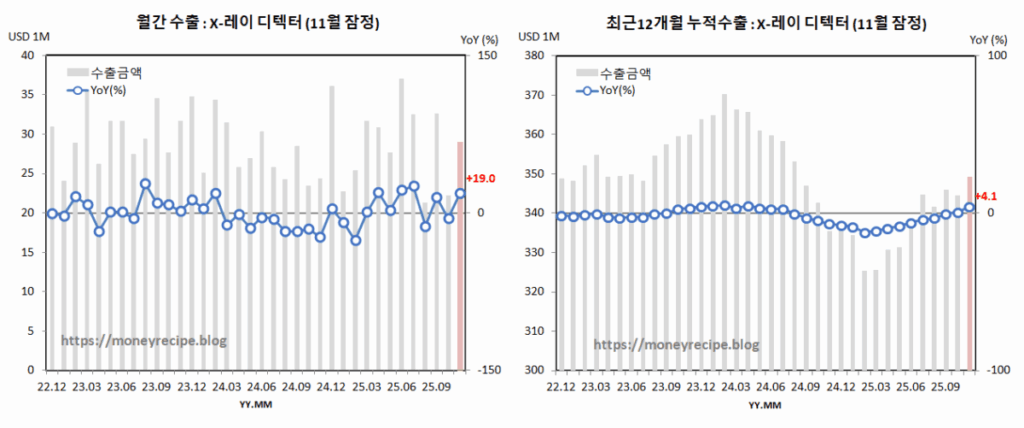 월간 & 최근 12개월 누적 수출 : X레이 디텍터(11월 잠정)