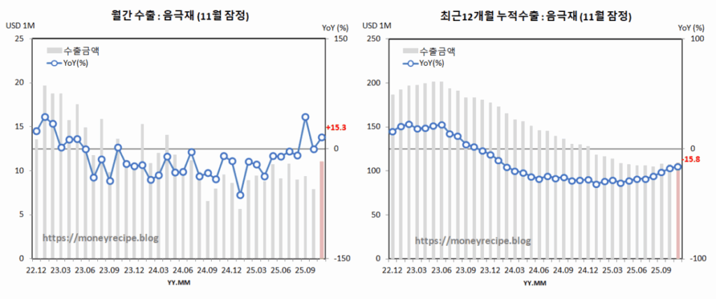 월간 & 최근 12개월 누적 수출 : 음극재 (11월 잠정)