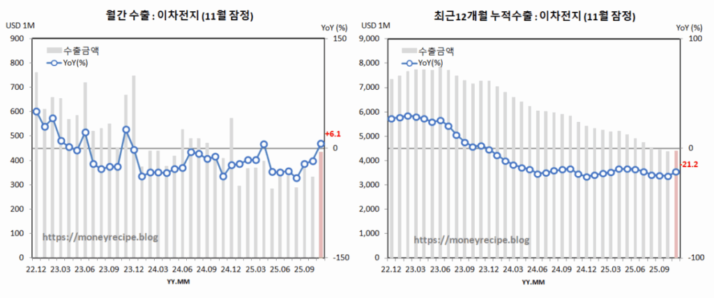 월간 & 최근 12개월 누적 수출 : 이차전지 완제품 (11월 잠정)