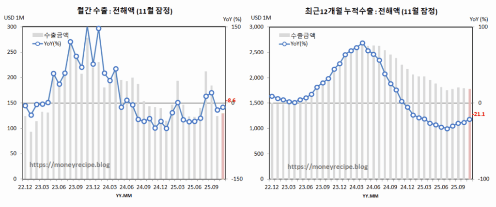 월간 & 최근 12개월 누적 수출 : 전해액(11월 잠정)