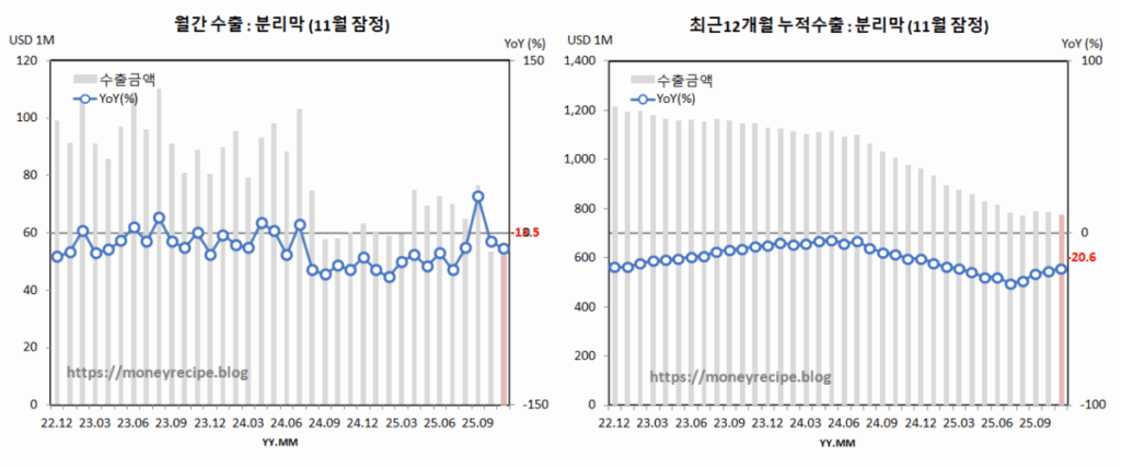 월간 & 최근 12개월 누적 수출 : 분리막 (11월 잠정)