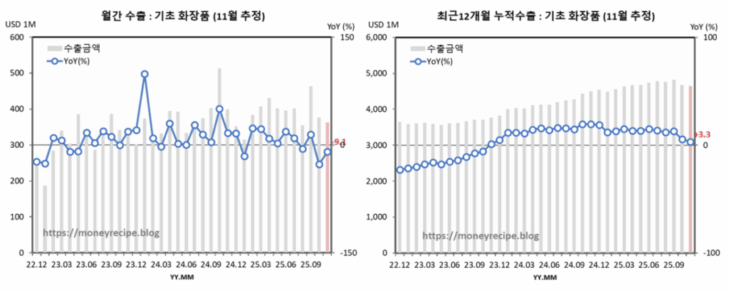 월간 & 최근 12개월 누적 수출 : 기초화장품 (11월 추정)