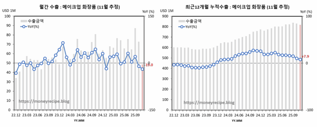 월간 & 최근 12개월 누적 수출 : 메이크업 화장품 (11월 추정)