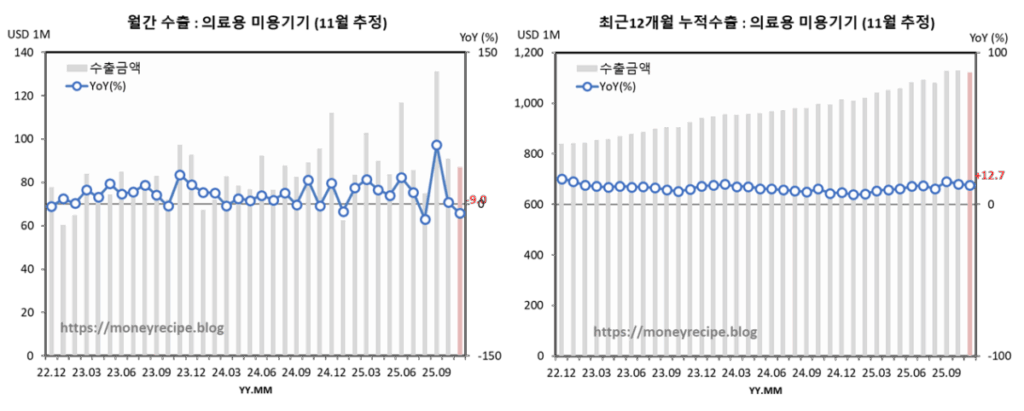 월간 & 최근 12개월 누적 수출 : 의료용 미용기기 (11월 추정)