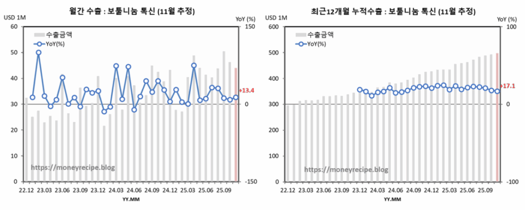 월간 & 최근 12개월 누적 수출 : 톡신 (11월 추정)