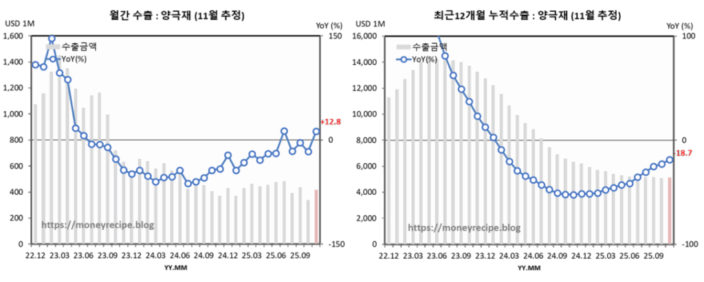 월간 & 최근 12개월 누적 수출 : 양극재 (11월 추정)