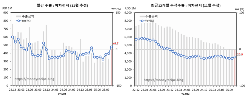 월간 & 최근 12개월 누적 수출 : 이차전지 완제품 (11월 추정)