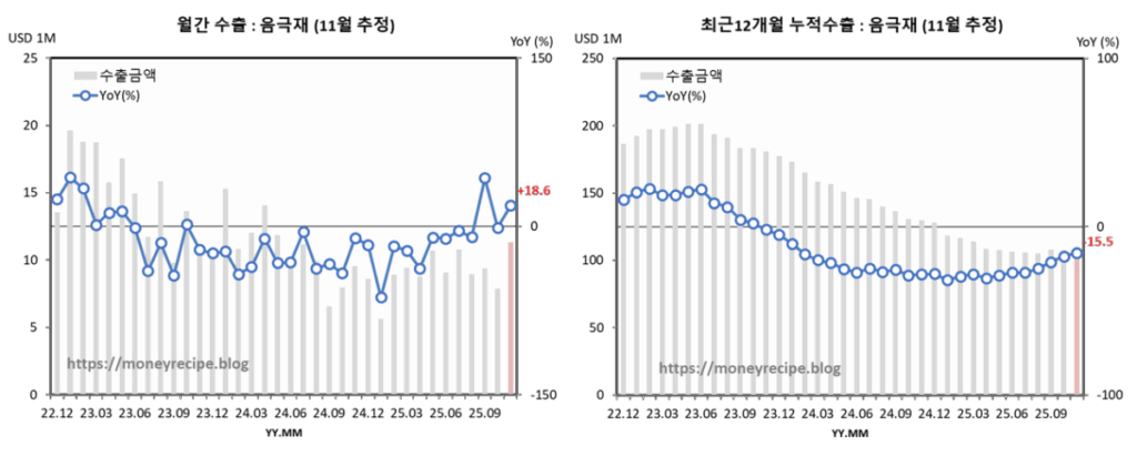 월간 & 최근 12개월 누적 수출 : 음극재 (11월 추정)