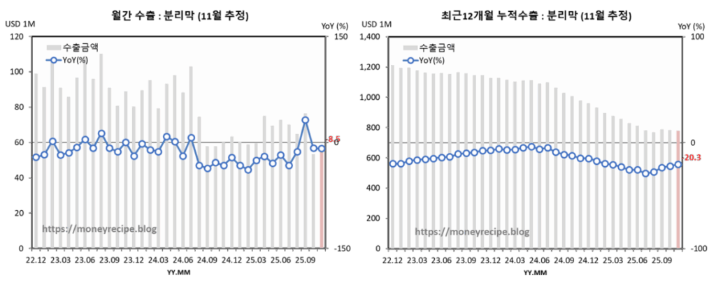 월간 & 최근 12개월 누적 수출 : 분리막 (11월 추정)