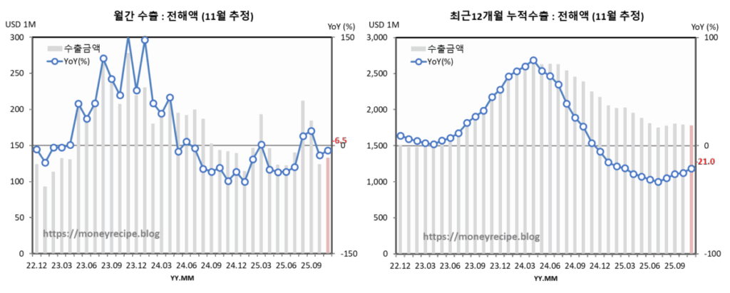 월간 & 최근 12개월 누적 수출 : 전해액(11월 추정)