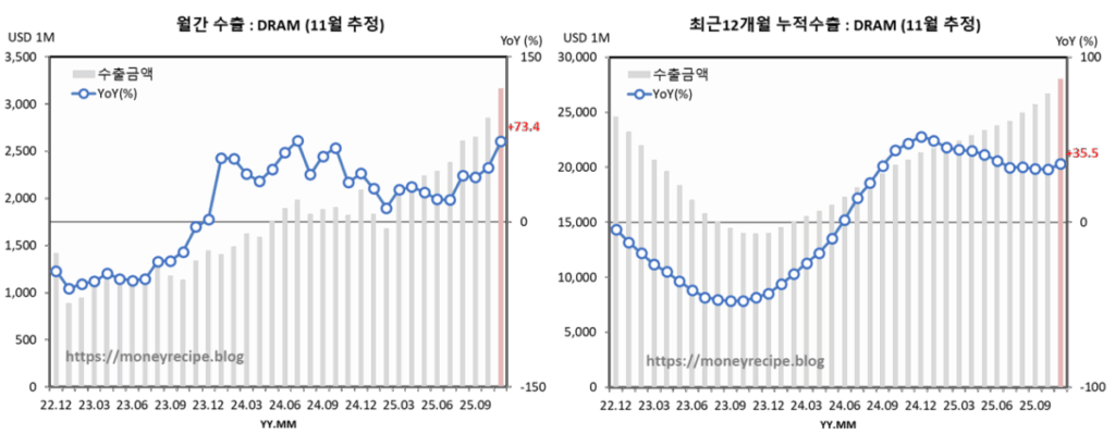 월간 & 최근 12개월 누적 수출 : DRAM (11월 추정)