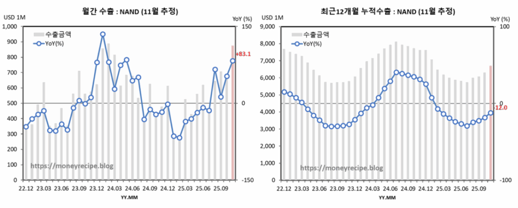 월간 & 최근 12개월 누적 수출 : NAND (11월 추정)
